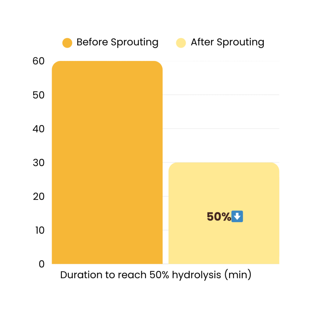 Rate of Hydrolysis